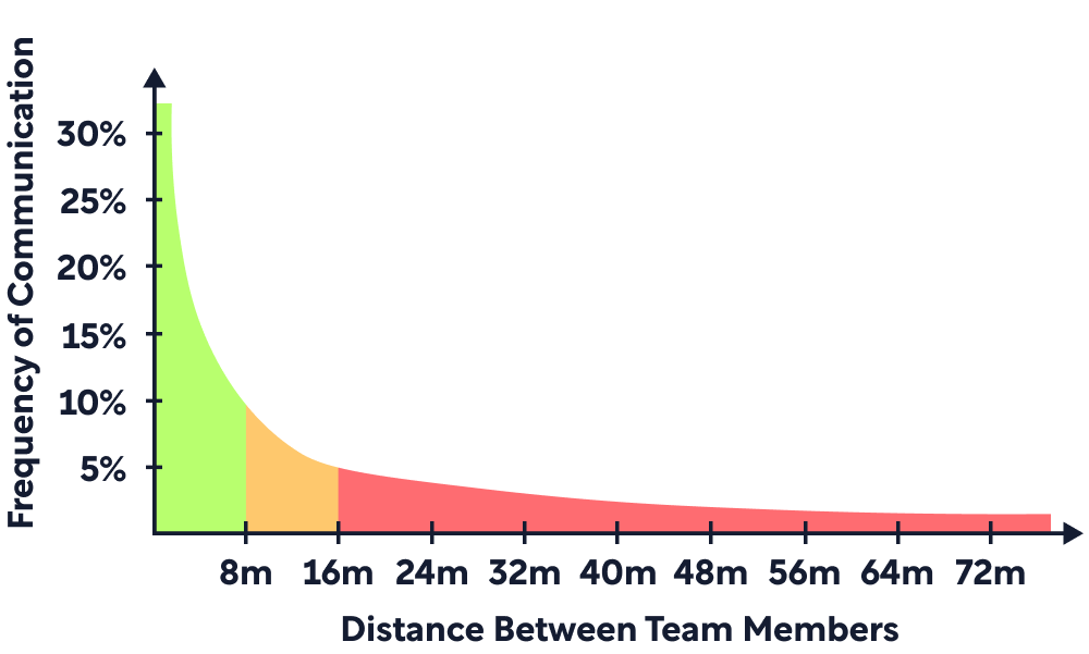 culture-code-allen-curve.png