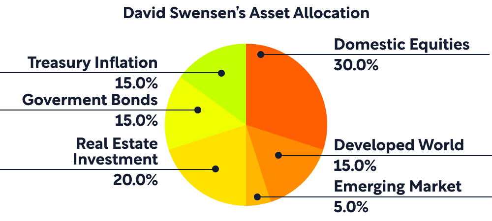 david_swensen_asset_allocation.png