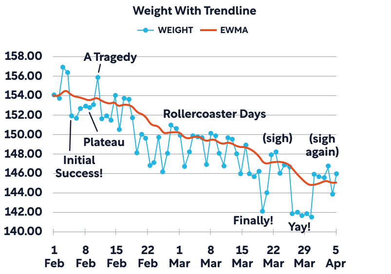 hackers-diet-weight-chart-ewma.png