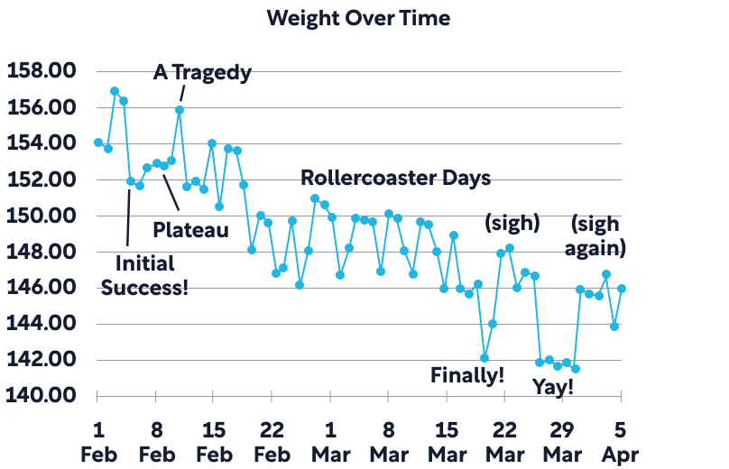 hackers-diet-weight-chart.png