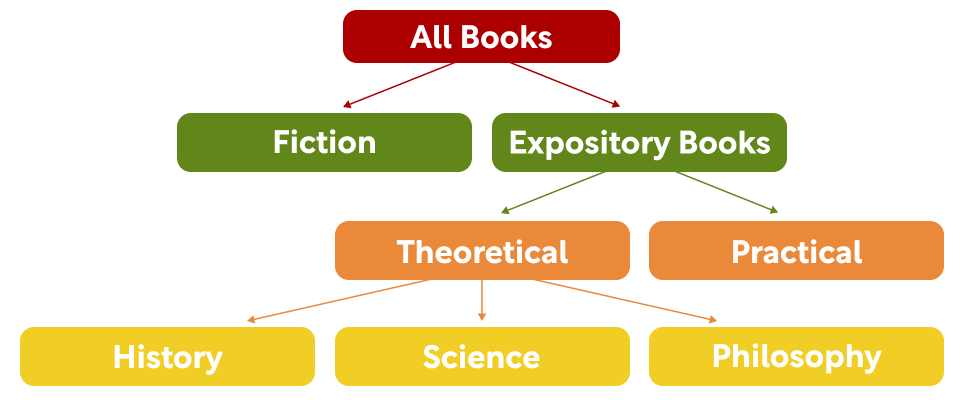 howtoreadabook_categories.png