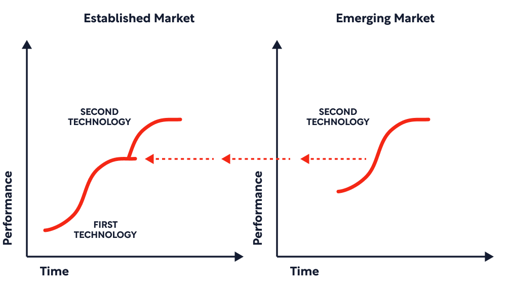 innovators-dilemma-emerging-market.png