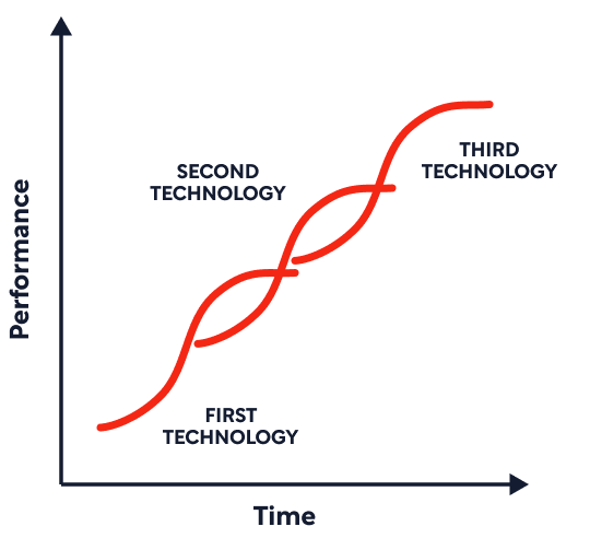 innovators-dilemma-s-curve-tech.png