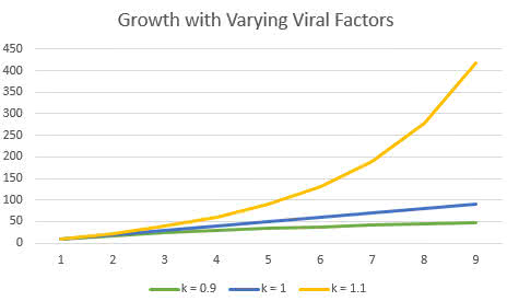 Viral Factors Chart