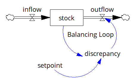 thinking-in-systems-balancing-loop.png