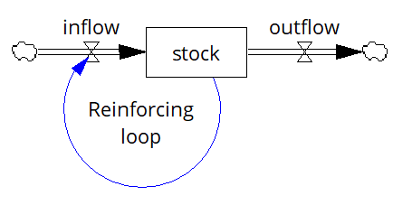 thinking-in-systems-reinforcing-loop.png